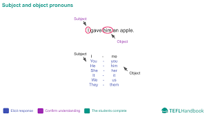 Kids will identify pronouns that can replace proper nouns in sample sentences. Subject And Object Pronouns Efl Esl Activities Games And Resources