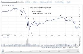 The Tech Farm Scary Similarity Charts 1929 1930 And 2008