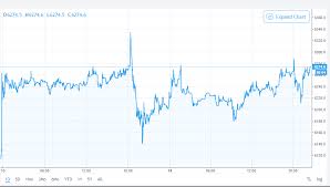 Bitcoin Price Watch Currency Remains At 6 200 Nulltx