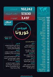 فيروسات كورونا(1) هي مجموعةٌ من الفيروسات تُسبب أمراضًا للثدييات والطيور. Ø¥Ù†ÙÙˆØ¬Ø±Ø§ÙÙŠÙƒ ØªØ¹Ø± Ù Ø¹Ù„Ù‰ Ù†Ø´Ø£Ø© ÙÙŠØ±ÙˆØ³ ÙƒÙˆØ±ÙˆÙ†Ø§ ÙˆØ§Ù†ØªØ´Ø§Ø±Ù‡ ÙˆØ¶Ø­Ø§ÙŠØ§Ù‡ Ø§Ù„Ø®Ù„ÙŠØ¬ Ø£ÙˆÙ†Ù„Ø§ÙŠÙ†