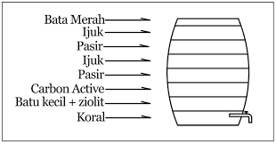 Batu kerikil pasir arang ijuk dan koral merupakan bahan untuk. Http Dlhk Sidoarjokab Go Id Downloads Biofilter Pdf