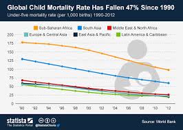 Chart Global Child Mortality Rate Has Fallen 47 Since 1990