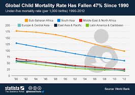 chart global child mortality rate has fallen 47 since 1990