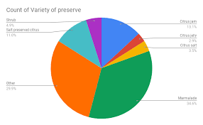 count of variety of preserve pie chart food in jars