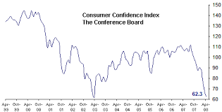 Conditions Of New Bull Markets Consumer Sentiment Seeking