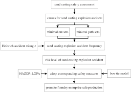 Sand Casting Safety Assessment For Foundry Enterprises