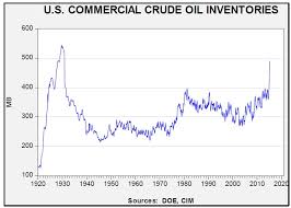 us crude oil inventory latest news cost of inflation index old