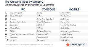 Top 10 Highest Grossing Console And Pc Digital Games For