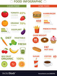 The perks of healthy food and cons of junk food are quite clear, making mindful choices with your meals and snacks will furthermore, the merits of eating healthy food go way beyond in maintaining your overall health, where the cost factor is often neglected when health is your top priority. Junk And Healthy Food Chart Health