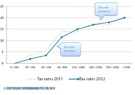 Resident individuals are entitled to certain personal allowances and are subject to graduated tax rates ranging from 0% to 22%. Singapore Personal Income Tax Rates For 2012