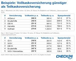 Eine vollkasko versicherung deckt zusätzlich zu den in einer teilkasko enthaltenen leistungen selbstverschuldete schäden am fahrzeug mit ab. Vollkaskoversicherung Fur Pkw Kann Gunstiger Sein Als Teilkasko Presseportal