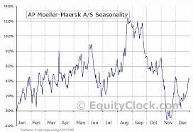 Ap Moeller Maersk A S Otcmkt Amkby Seasonal Chart Equity