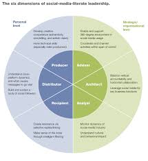 Social Media Has Changed What It Means To Be A Leader Social Media Infographic Social Business Social Media