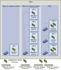 Creating Multiple Networks Within A Single Esxi Host