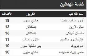 تصدر المنتخب الوطنى، جدول ترتيب المجموعة الخامسة فى التصفيات الأفريقية المؤهلة لبطولة كأس العالم 2018 فى روسيا، عقب الفوز أمس على نظيره الأوغندى، بهدف نظيف، على ملعب برج العرب، ضمن 5 أهداف تضع مصطفى محمد فى جدول ترتيب هدافي الدوري التركي. 5 Ø£Ù‡Ø¯Ø§Ù ØªØ¶Ø¹ Ù…ØµØ·ÙÙ‰ Ù…Ø­Ù…Ø¯ ÙÙ‰ Ø¬Ø¯ÙˆÙ„ ØªØ±ØªÙŠØ¨ Ù‡Ø¯Ø§ÙÙŠ Ø§Ù„Ø¯ÙˆØ±ÙŠ Ø§Ù„ØªØ±ÙƒÙŠ