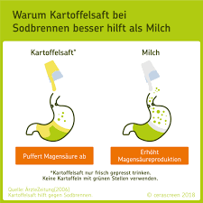 Sodbrennen Ursachen Symptome Hausmittel Cerascreen