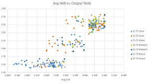 Massive Processing Spreadsheet Analyzing Trends In Yield