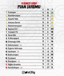 Turkcell kadın futbol ligi fikstür puan cetveli ; Spor Toto 1 Lig On Twitter Tff 2 Lig Kirmizi Grup 11 Hafta Puan Durumu