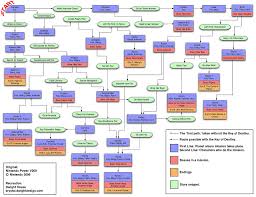 Choice And Consequence Now With Flowcharts General