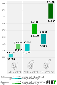 Prices range from as little as $1850 installed to as high as $11,500 depending on the cost of materials and labor — the national average is $5700. 2021 French Drain Installation Cost Cost To Put In French Drain