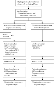 Бронхоскопия ebus tbna эбус тип ct2nxm1pulm. Lung Cancer Diagnosis And Staging With Endobronchial Ultrasound Guided Transbronchial Needle Aspiration Compared With Conventional Approaches An Open Label Pragmatic Randomised Controlled Trial The Lancet Respiratory Medicine