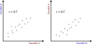 Pearson Product Moment Correlation When You Should Run