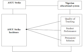 Friday, 21 october 2011 09:39. Asuu Strike And Nigerian Educational System Source Conceptualized By Download Scientific Diagram