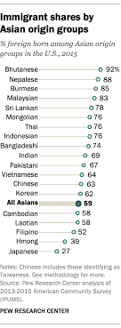 Https Www Pewresearch Org Fact Tank 2019 05 02 In Some