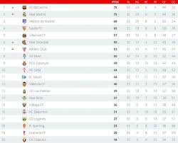 Sitio oficial de liga mx del fútbol mexicano, con partidos, clubes, resultados y estadística en línea los clubes clasificados en las posiciones 5, 6, 7 y 8 jugarán en condición de local en los partidos de. Tabla De Posiciones De La Liga Santander Futbolmundial