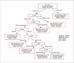 Classification And Regression Tree Analysis In Men With A