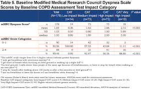 Image result for COPD Assessment Test