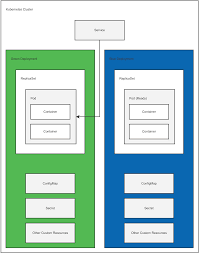 Of course, we could just rebuild our application for every environment in our pipelines. Deploy To A Kubernetes Cluster Octopus Deploy