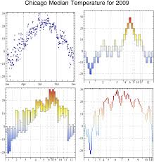 Create Charts With Non Financial Data New In Mathematica 8