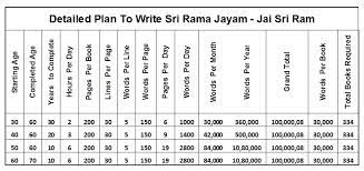 2,953 likes · 27 talking about this. How To Write Sri Rama Jayam Or Jai Sri Ram Rama Koti To Solve Your Problems In 21 Days Prana Kishore One Page Hinduism