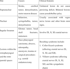 Image result for Neurologic Lesion Localization