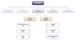 Fhwa Office Of Operations Simplified Guide To The Incident