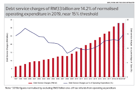 These guarantees were previously not counted as part of the. The State Of The Nation Growth Critical To Cutting Malaysia S Debt Noose The Edge Markets