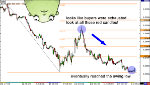 fibonacci extensions know when to take profit in forex