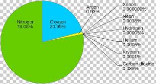 Air Separation Atmosphere Of Earth Gas Nitrogen Chemical