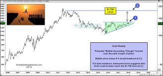 From 1 375 To 1 796 The Beckoning Upside Gold Price
