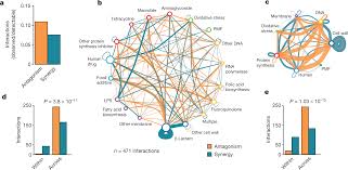 Species Specific Activity Of Antibacterial Drug Combinations