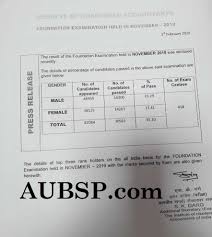 If you register on or before 30th june/ 31st dec, you will be eligible to appear in nov/ may examination, as the case may be. Ca Foundation Topper Nov 2019 Marks Pass Percentage Aubsp