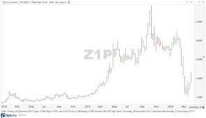 Free zip asx the numbers behind the stock potentially rallying to a share price of 27 26 live 6 free z1p asx share price rises on partnership news with facebook zip asx share investing mp3. Zip Share Price On The Rise What S Next Asx Z1p