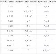 How Blood Group O Offspring Produce From A And B Parents