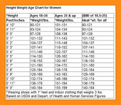 17 Most Popular Height Weight Chart Male And Female