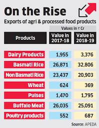 Compare the best food products using expert ratings and consumer reviews in the official consumeraffairs buyers guide. Agri Food Exports Agri Processed Food Exports Up 7 In Fy19