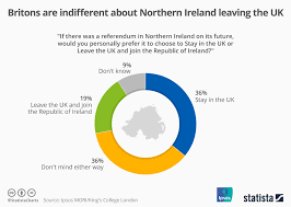 Chart Britons Are Indifferent About Northern Ireland