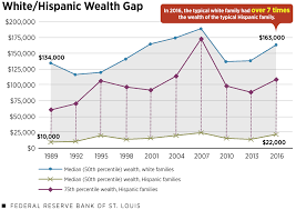 Wealth Inequality in America: Key Facts & Figures | St. Louis Fed