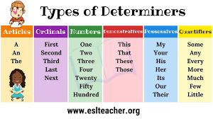 Determiners Definition Types Of Determiners With Example Sentences Esl Teacher Determiners Beautiful Words In English Learn English