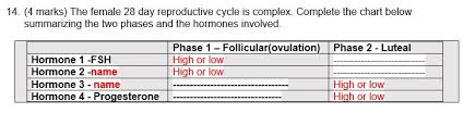 Solved 14 4 Marks The Female 28 Day Reproductive Cycle